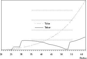 1. ábra. A felgyűlt tőke és a hozzátartozói tb-teher egynegyede különböző életkorban bekövetkező halál esetén. (Nominális összegek a halál időpontjában: bérnövekedés 5 százalék, tagdíj 6 százalék, kamat 6 százalék, folyó költség 5 százalék.)