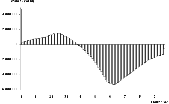 1. ábra. Korosztályi számlák reform nélkül (forint)