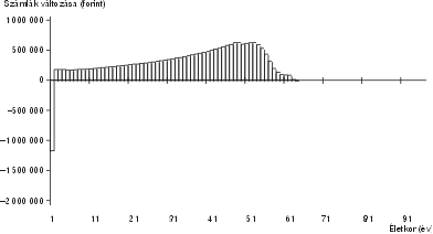 3. ábra. A korosztályi számlák változása a korhatáremelés befejezésének köszönhetően (forint)