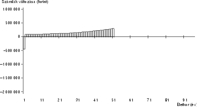 5. ábra. A korosztályi számlák változása az új nyugdíjskálának köszönhetően (forint)