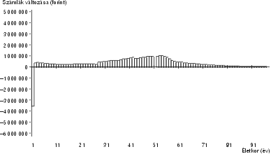 7. ábra. A korosztályi számlák változása a nyugdíjreformnak köszönhetően (forint)