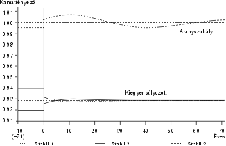 3. ábra. Kettős stabilitás naiv várakozásnál
