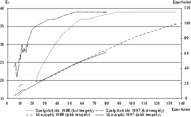 1. ábra. Az új nyugdíjak és a szolgálati idő a nyugdíjak megállapításának alapjául szolgáló keresetek függvényében (1997. évi összehasonlító árakon)
