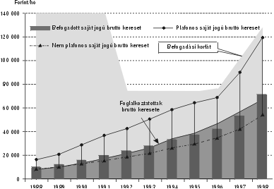 
                                                                        1. ábra. A befogadási korlát alakulása a saját jogú nyugdíjaknál