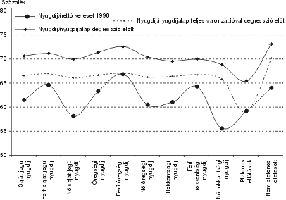 
                                                                10. ábra. Jövedelempótlási hányadok ellátástípusonként