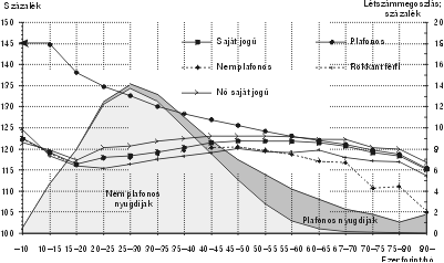 
                                                                12. ábra. A nyugdíjak keresetdinamikai mutatói jövedelemcsoportonként