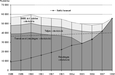 
                                                                        3. ábra, Nettó és valorizált nettó keresetek a saját jogú ellátásoknál