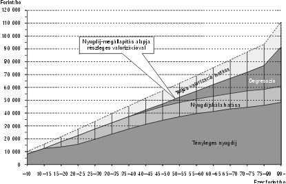 
                                                                        6. ábra. Nyugdíj-megállapítási alapok és saját jogú nyugdíjátlagok