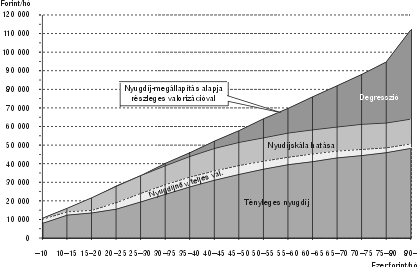 
                                                                7. ábra. Nyugdíj-megállapítási alapok és saját jogú nyugdíjak teljes valorizáció alkalmazása esetén