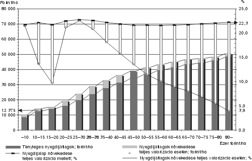 
                                                                8. ábra. A nyugdíjalapok és nyugdíjátlagok változása teljes valorizáció esetén