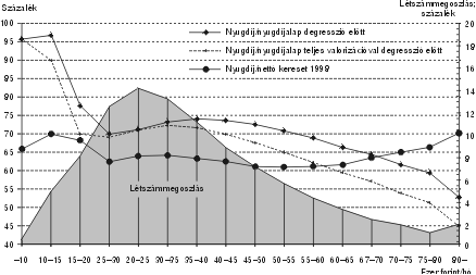 
                                                                9. ábra. A nyugdíjak jövedelempótló képességének alakulása jövedelemnagyság szerinti bontásban