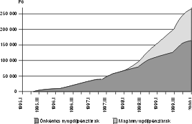 
                                                                2. ábra. A magyarországi nyugdíjpénztárak vagyona (millió forint) Forrás: PSZÁF.