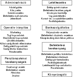 3. ábra. A nyugdíjpénztárak üzemeltetéséhez kapcsolódó tevékenységek