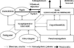 4. ábra. Tipikus szervezeti struktúra nyugdíjpénztárak üzemeltetésére