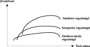 1.1. ábra.  Életkereseti görbék iskolai végzettség szerint