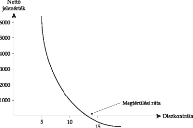 2. 2. ábra. A megtérülési ráta meghatározása grafikus módszerrel 