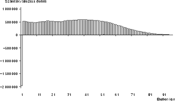 2. ábra. A korosztályi számlák változása a svájci indexálásnak köszönhetően (forint)