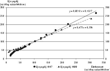 3. ábra Új nyugdíjak az életkeresetek függvényében lineáris trend illesztésével, 1988, 1997