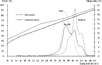 1. ábra. A jelenlegi és a lineáris skála, továbbá az 1998-ban nyugdíjazottak szolgálati idő szerinti megoszlása 
