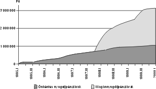 1. ábra. A nyugdíjpénztári tagok számának növekedése Magyarországon 1995 és 2000 között Forrás: PSZÁF.